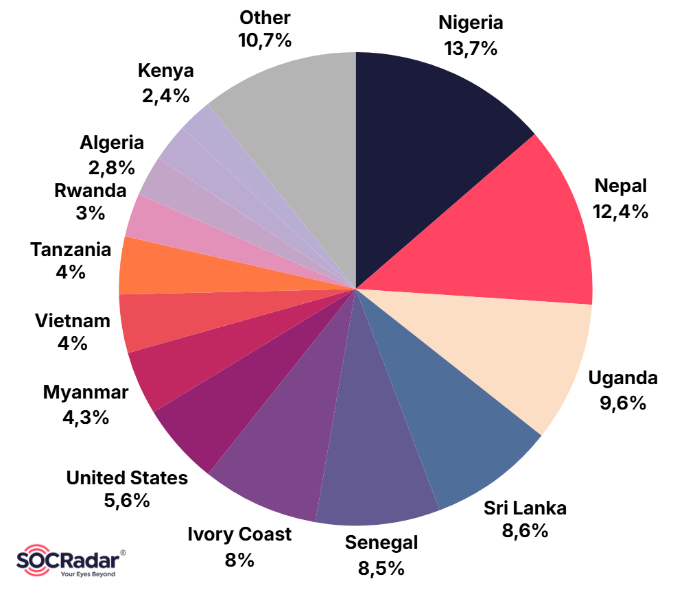 Geographic distribution