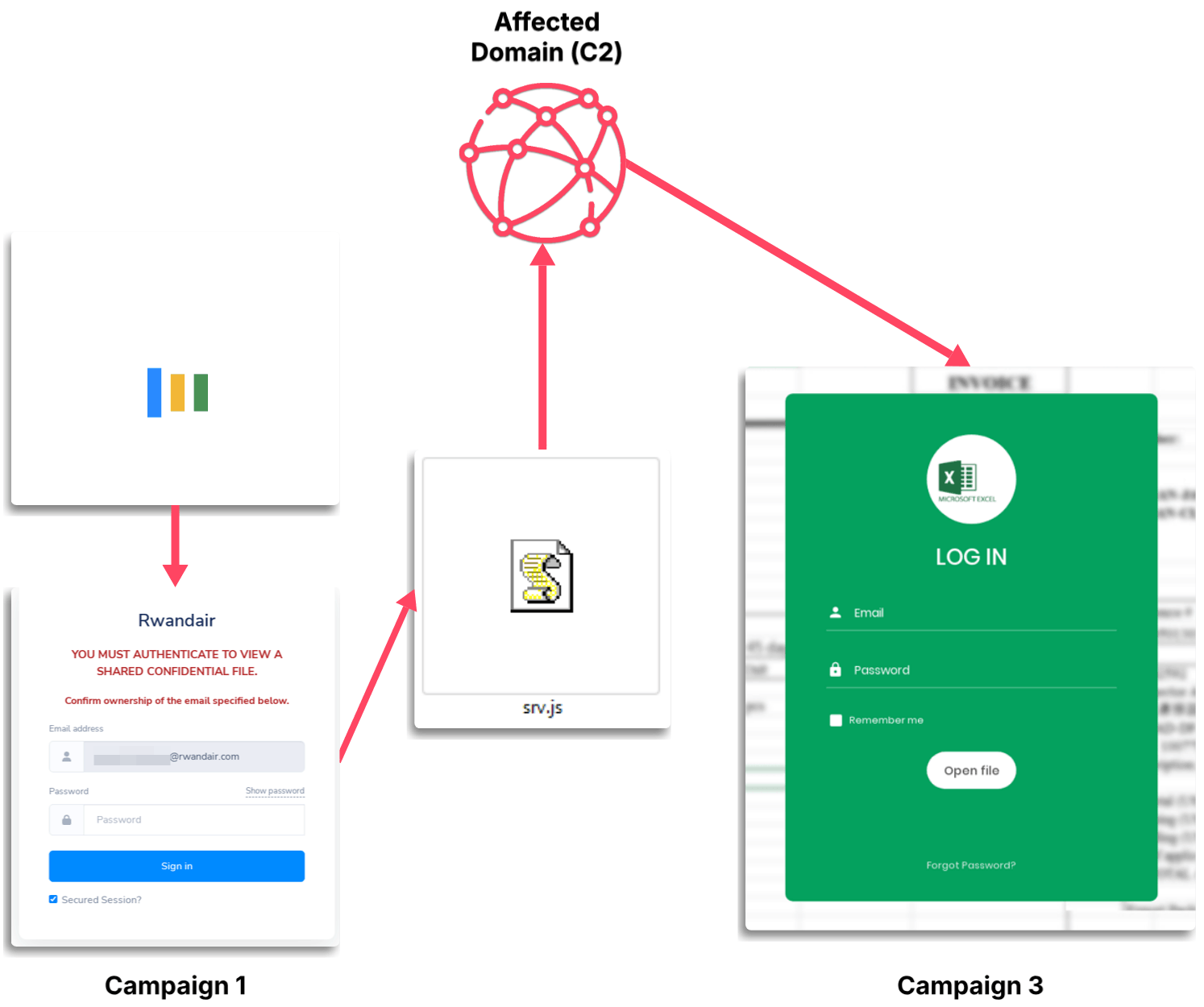 Multiple phishing campaigns reuse the same external C2 infrastructure through shared srv.js configurations.