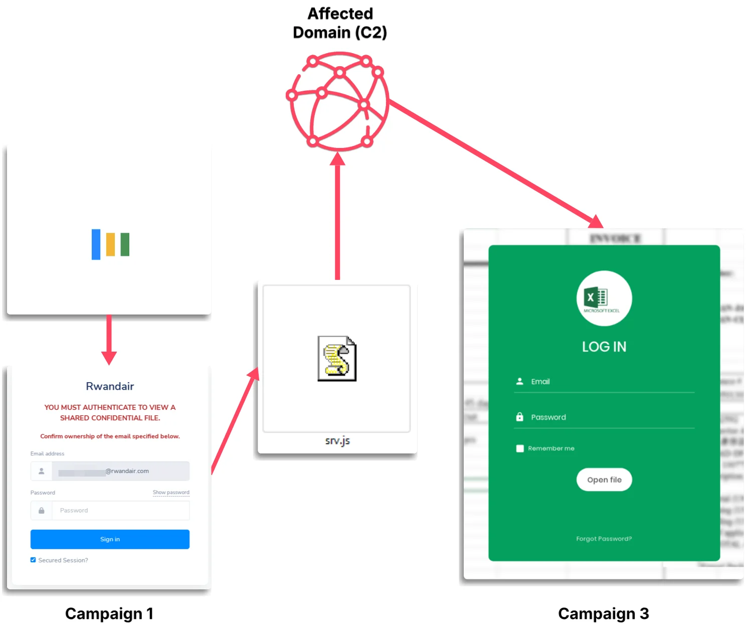 Multiple phishing campaigns reuse the same external C2 infrastructure through shared srv.js configurations.