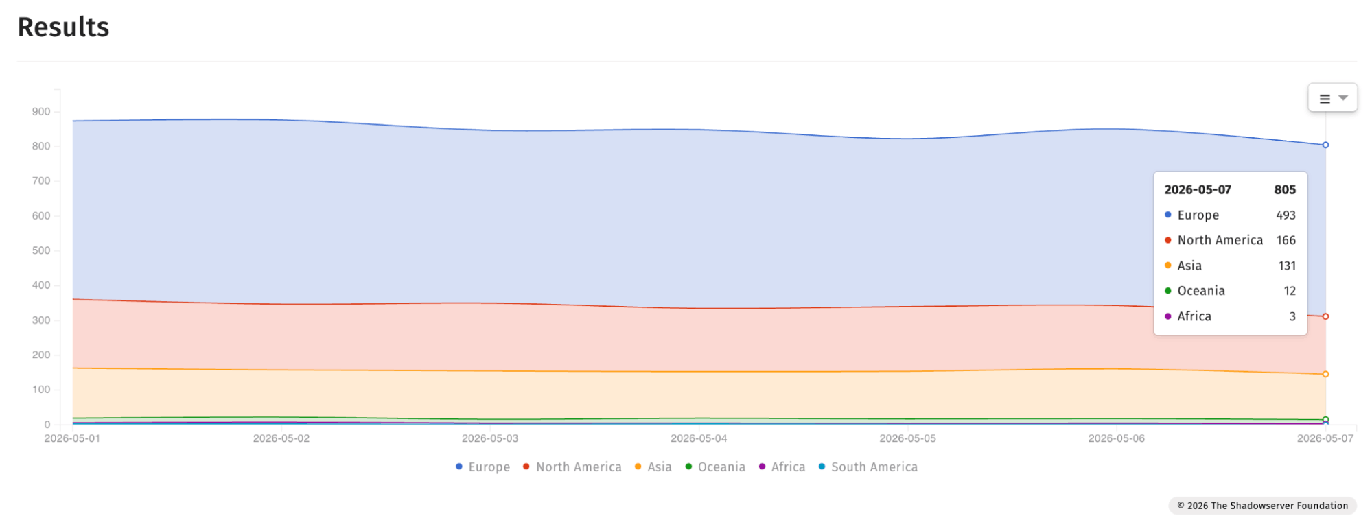 Internet-exposed Ivanti EPMM instances by region, as tracked by Shadowserver