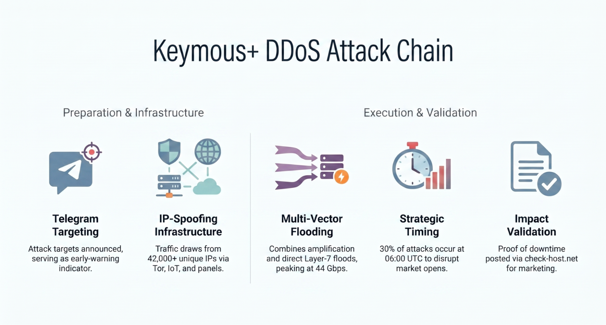 Keymous+ DDoS Attack Chain