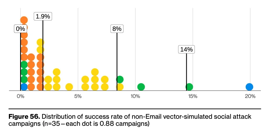 Mobile-centric social engineering vectors, voice and SMS, outperform traditional email phishing by 40% in simulation data. (Verizon 2026 DBIR)