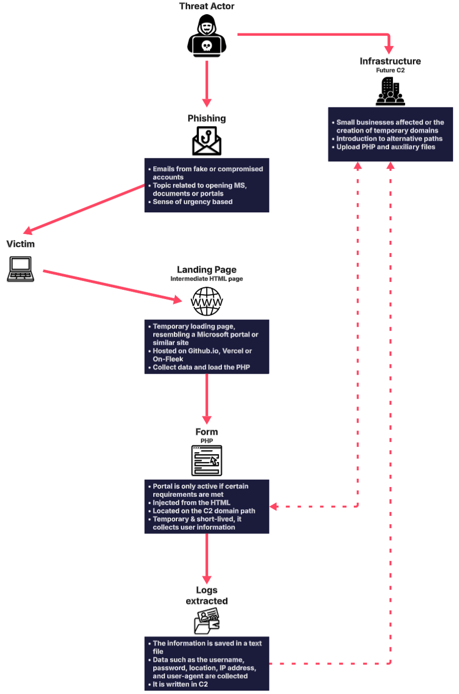 Simplified modus operandi flow