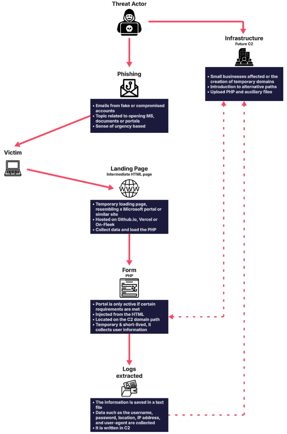 Simplified modus operandi flow