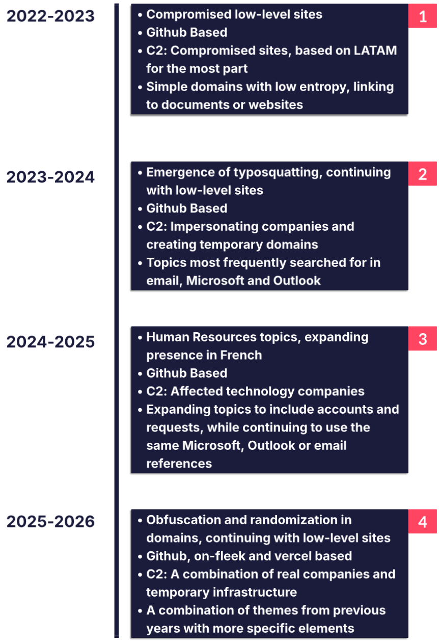 Operation HookedWingTimeline