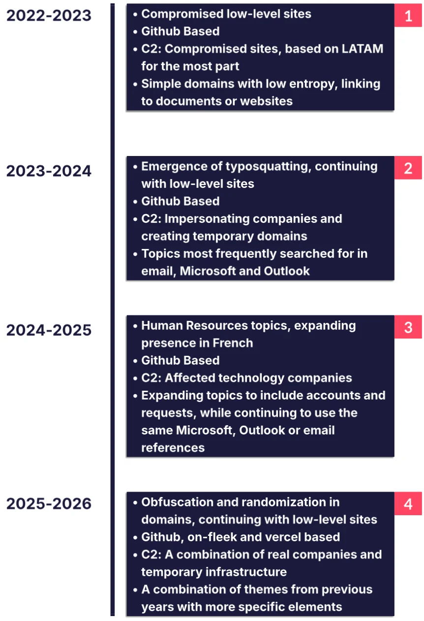 Operation HookedWingTimeline