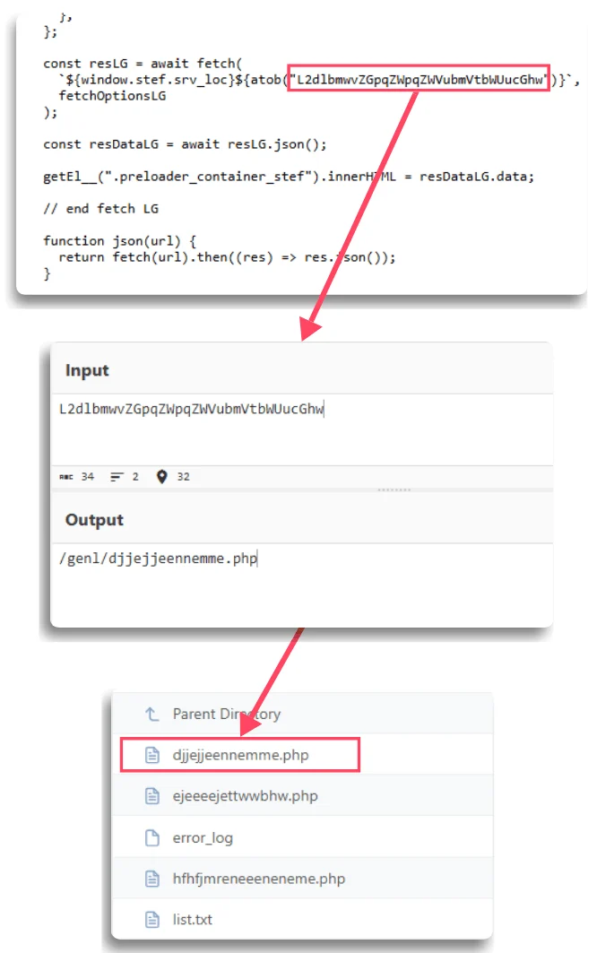 Encoded strings within the phishing kit decode into PHP endpoint paths, revealing the backend infrastructure used for credential collection and data handling.