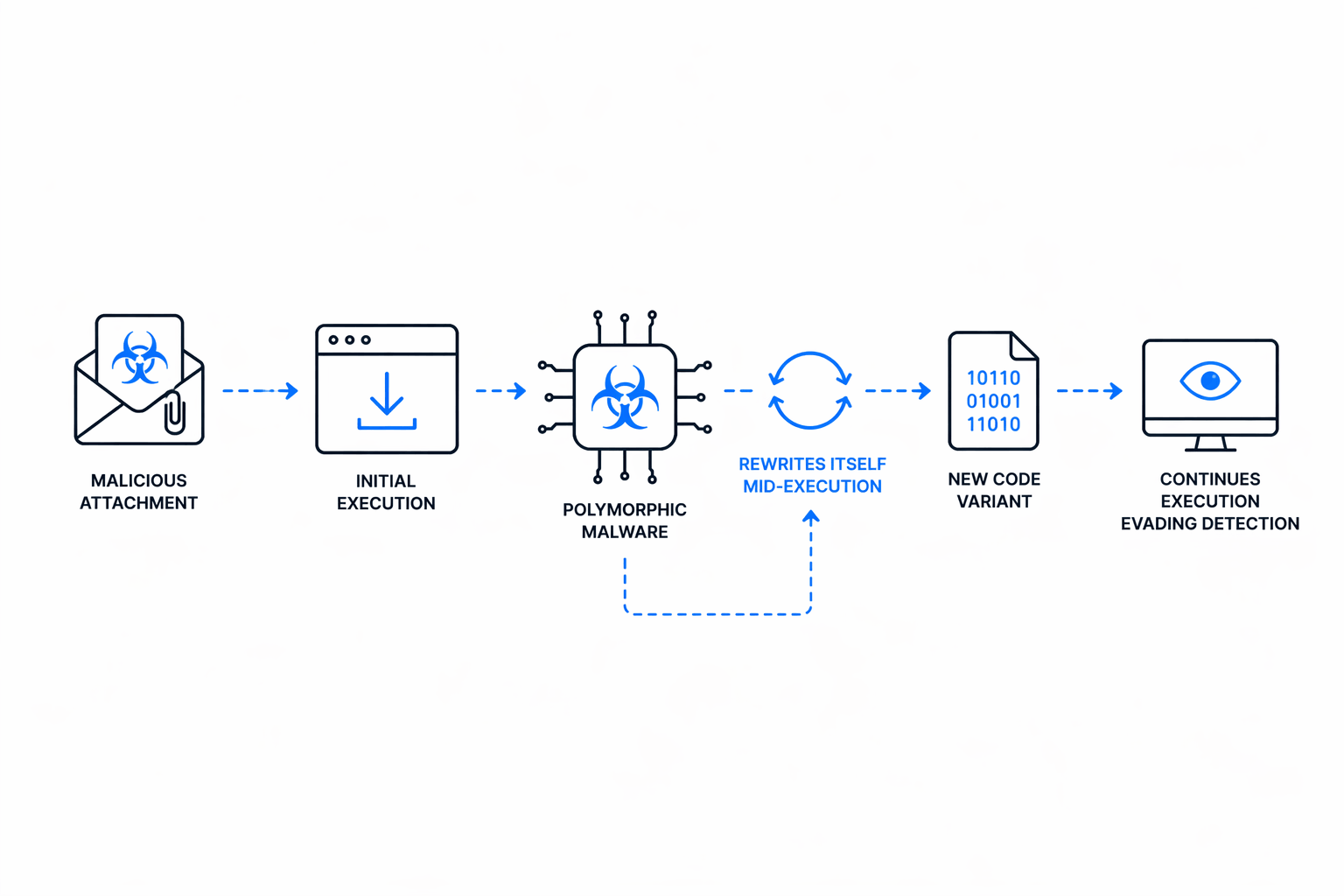 AI-assisted malware can modify its own code while running and generate new variants