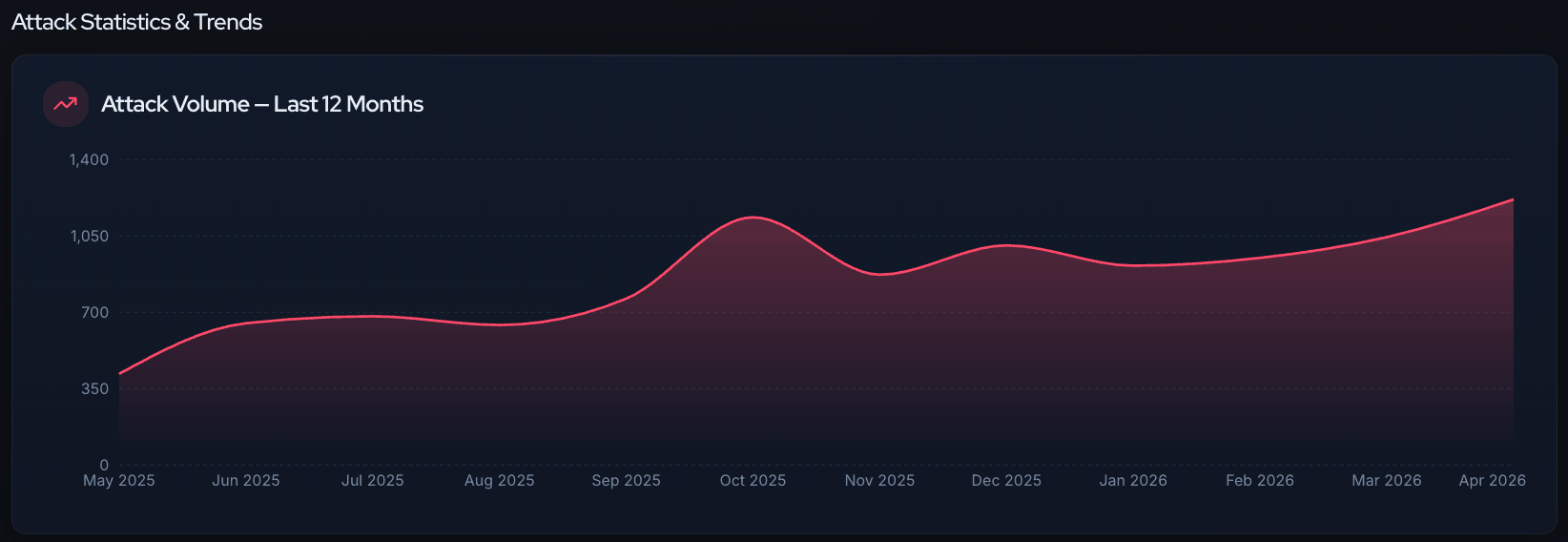 Ransomware attack volume trends help users spot spikes and long-term activity changes