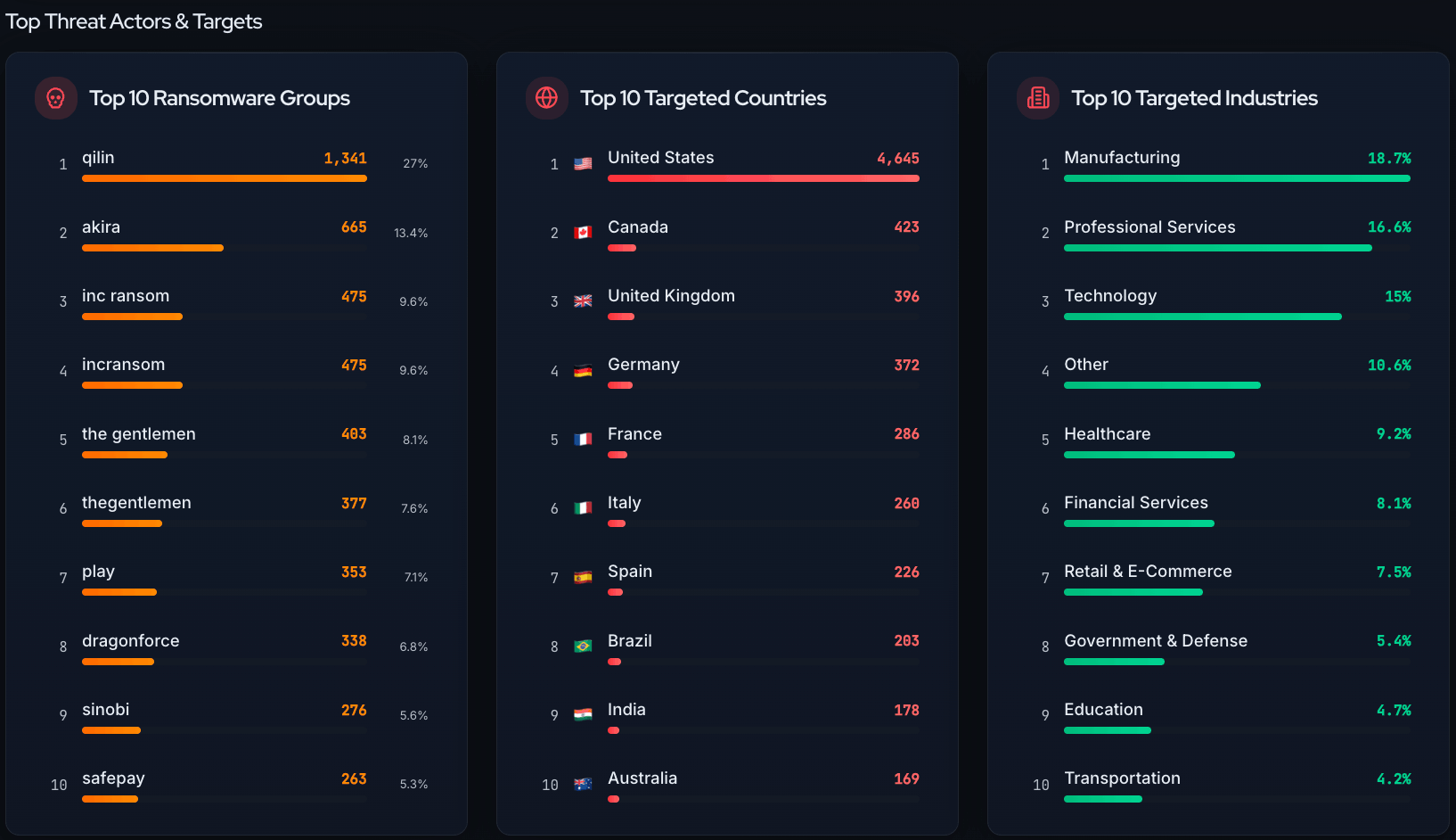 Users can compare leading ransomware groups, targeted countries, and affected industries