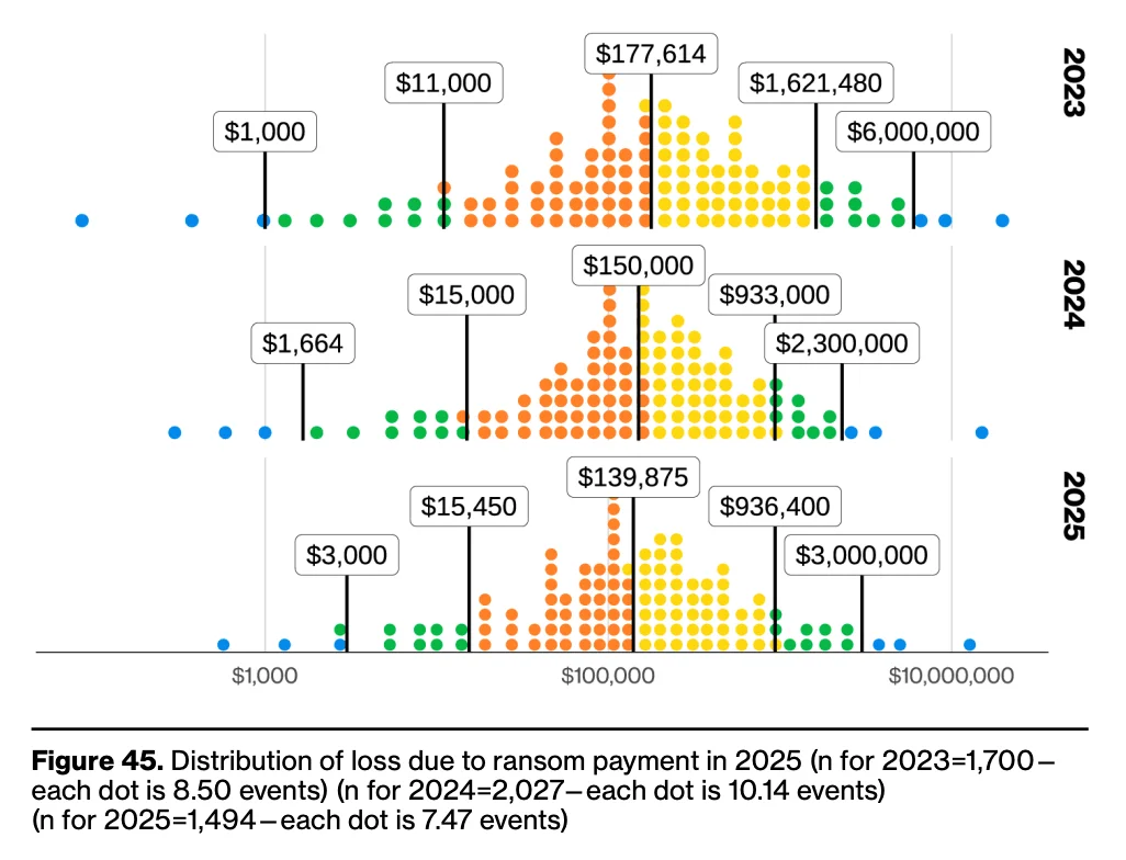 The median ransom paid has trended downward over three years as more organizations refuse to pay. (Verizon 2026 DBIR)