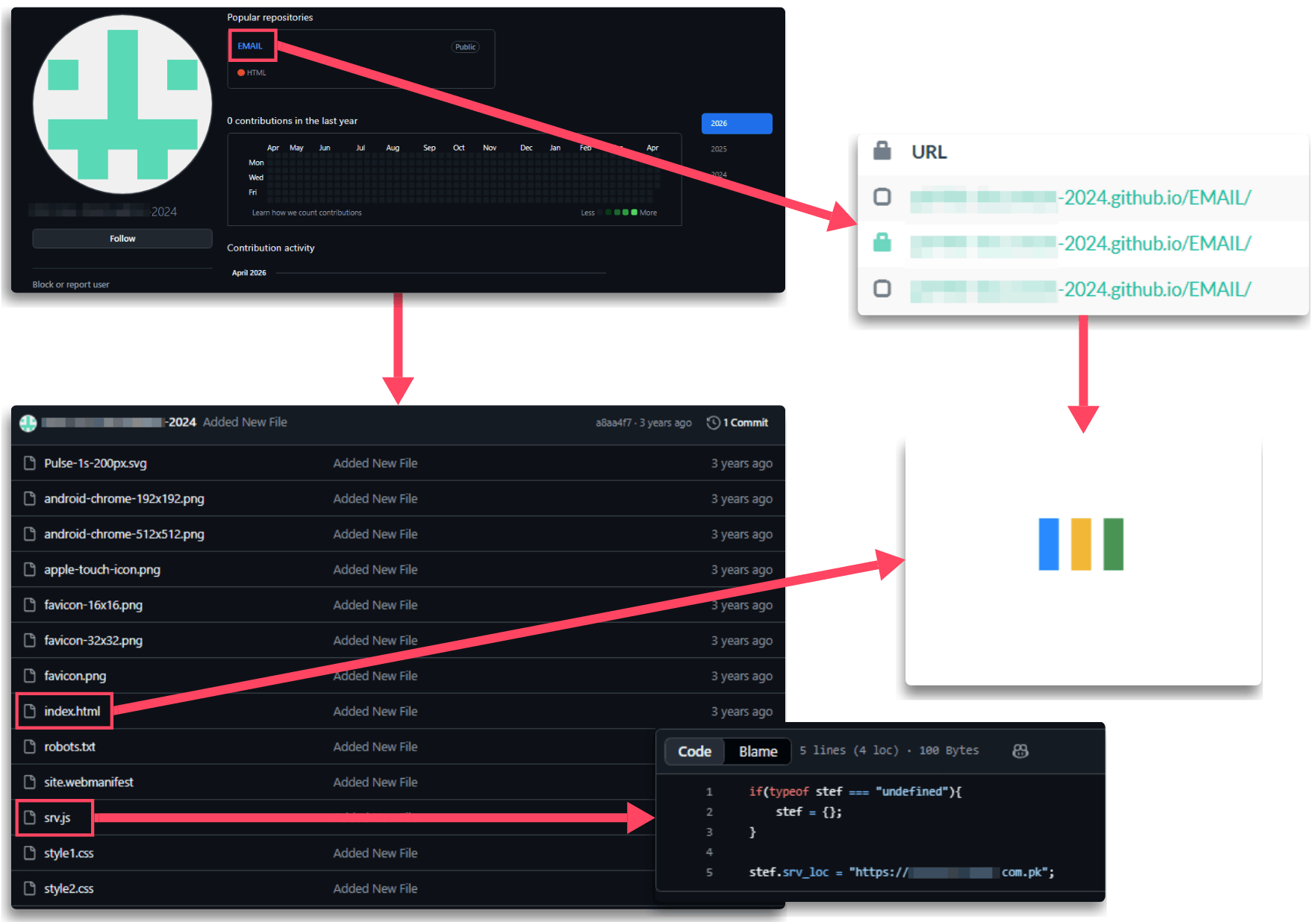 Reusable phishing infrastructure and external C2 configuration references on GitHub-hosted repositories