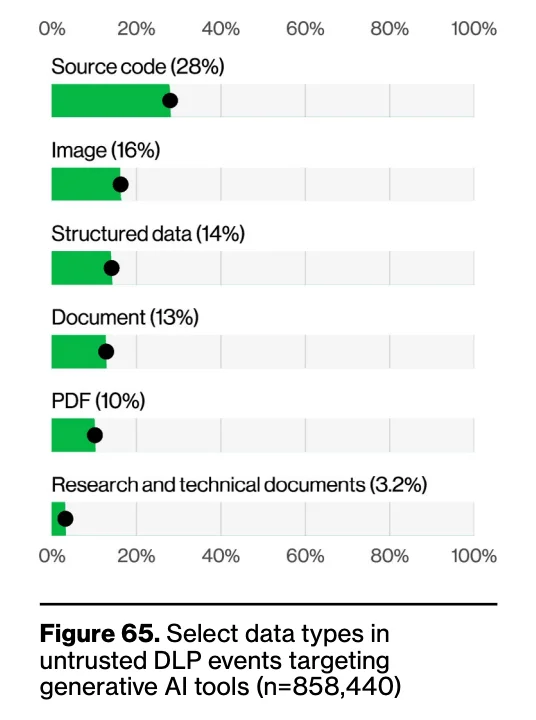 Source code is the most common data type employees are uploading to unauthorized AI platforms, a growing IP risk. (Verizon 2026 DBIR)