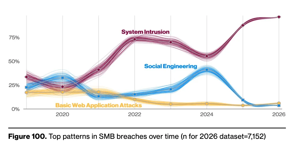 System Intrusion, Basic Web Application Attacks, and Social Engineering account for 100% of SMB breaches, the same trio that has dominated for years. (Verizon 2026 DBIR)