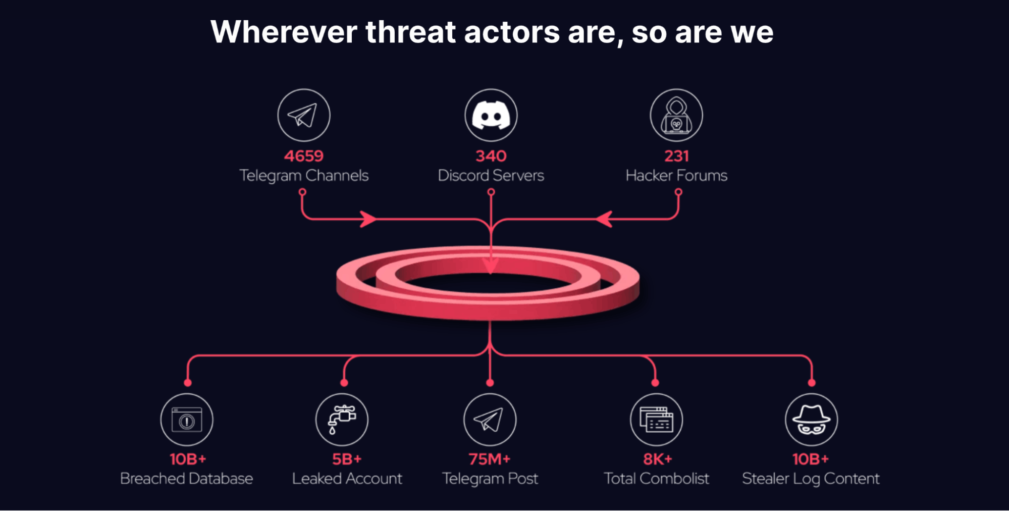 SOCRadar tracks threat actors across Telegram channels, Discord servers, and hacker forums, mapping billions of breached databases, leaked accounts, combolists, and stealer logs.