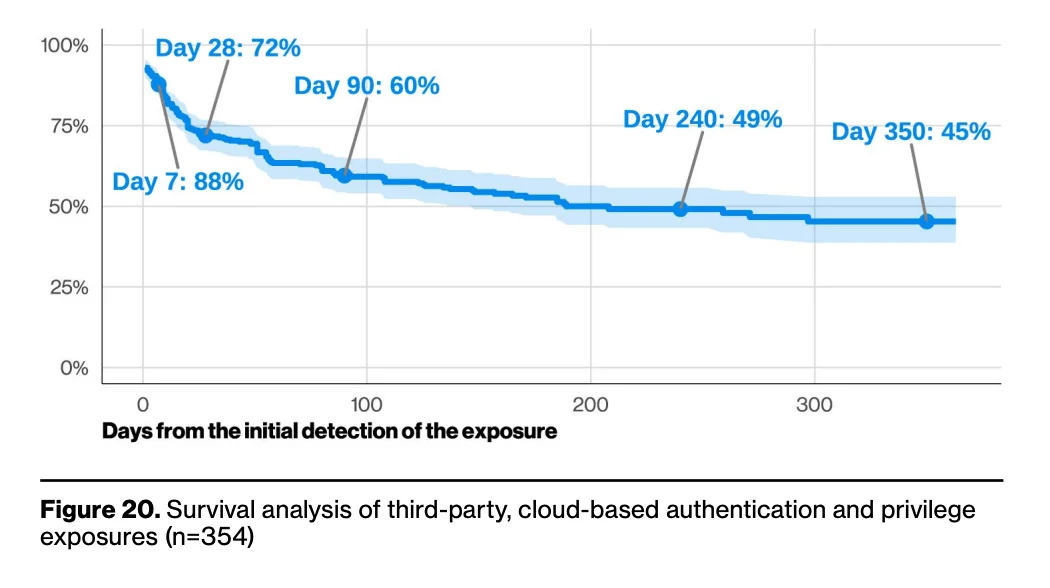 Third-party cloud misconfigurations are taking nearly eight months to resolve in half of cases, an alarmingly slow response to a known risk. (Verizon 2026 DBIR)