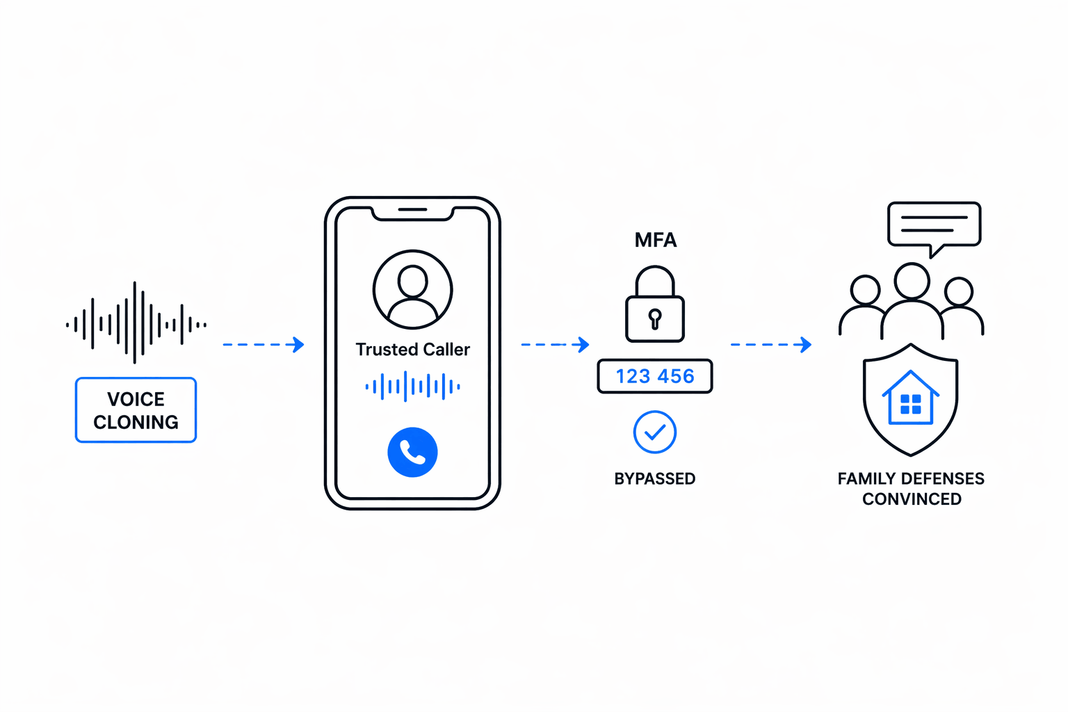 Synthetic voice models replicate trusted individuals, allowing attackers to bypass identity checks, scam family members, and manipulate authentication workflows