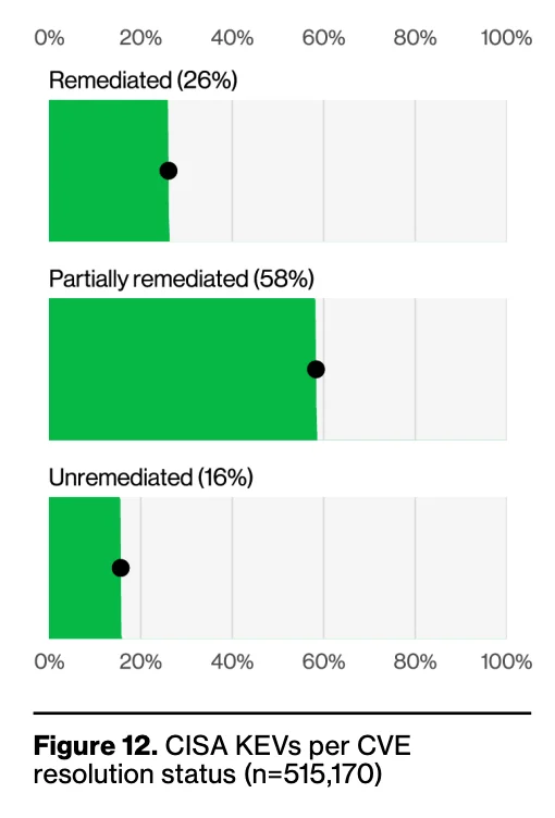 Vulnerability exploitation has surpassed credential abuse as the most common initial access method in 2026. (Verizon 2026 DBIR)