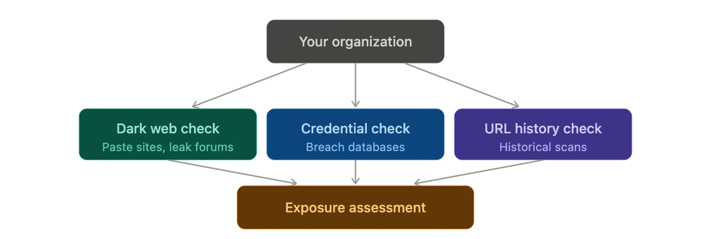 While profiling the threat, run parallel checks to see if your organization is already affected.