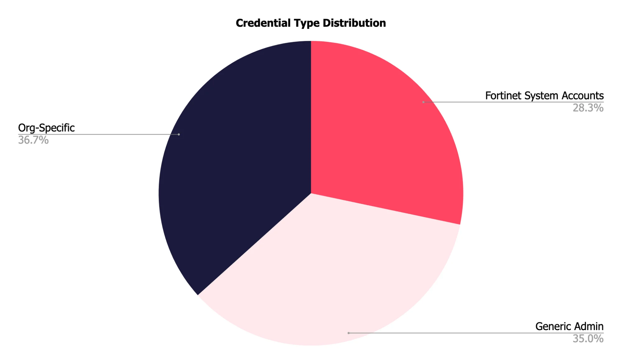 Credential Type Breakdown