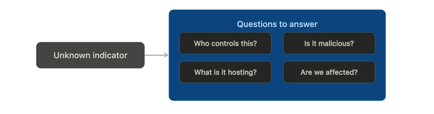 Clear questions determine which tools you reach for, and keep the investigation focused.