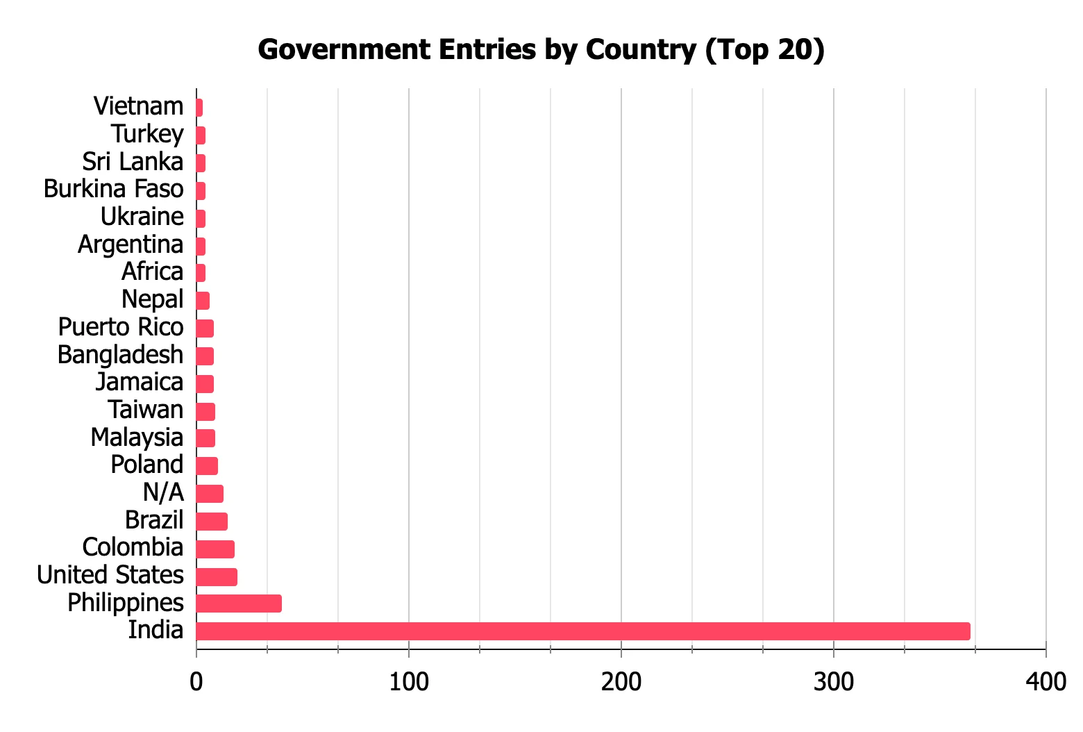 Government Targets by Country