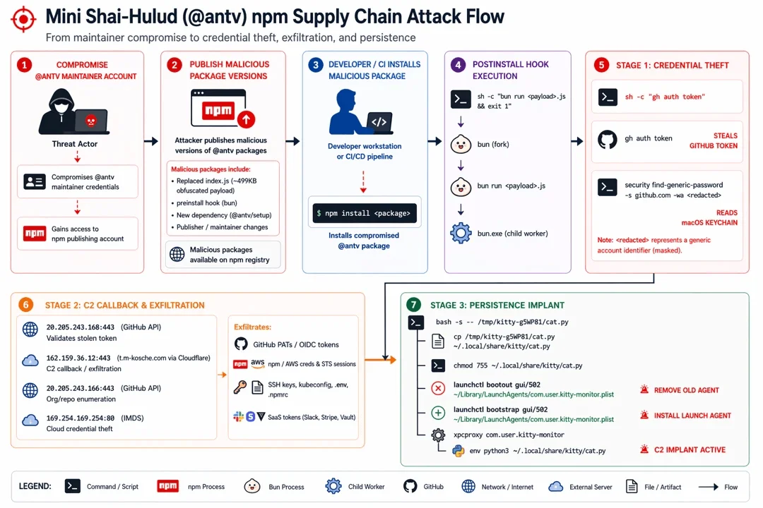 Mini Shai-Hulud @antv npm attack flow (Microsoft)
