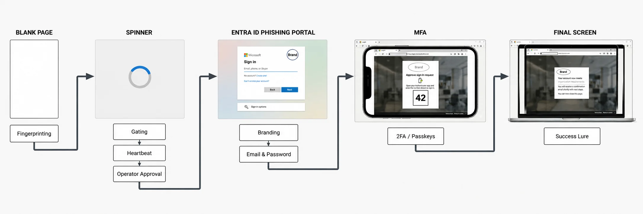 Pink’s Entra ID Phishing Kit Flow
