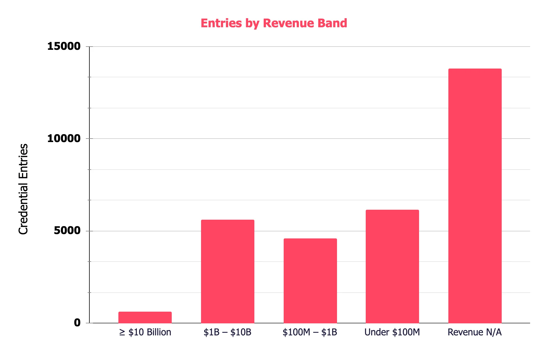Revenue Exposure of Affected Organizations