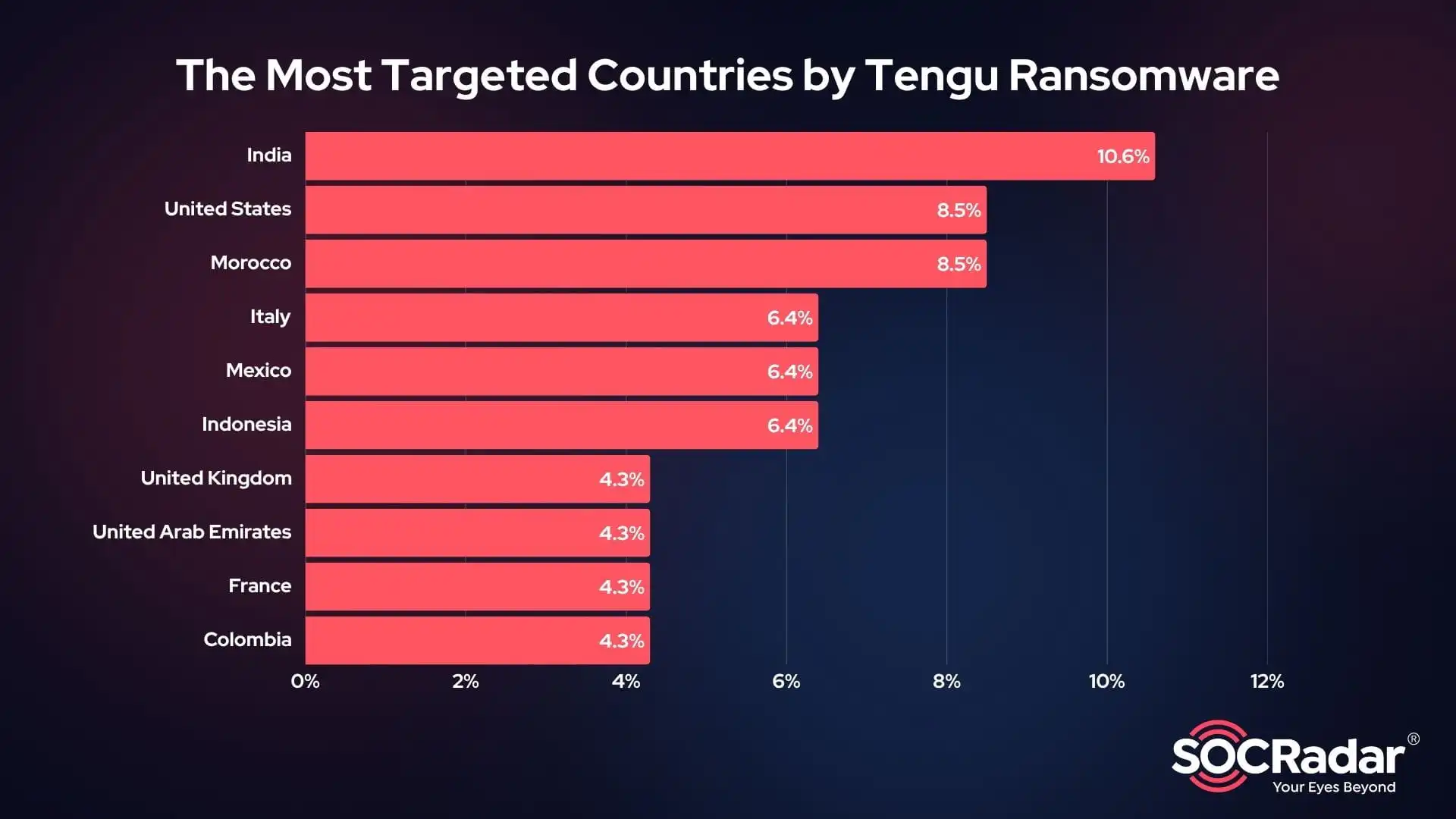 Top 10 countries targeted by Tengu Ransomware