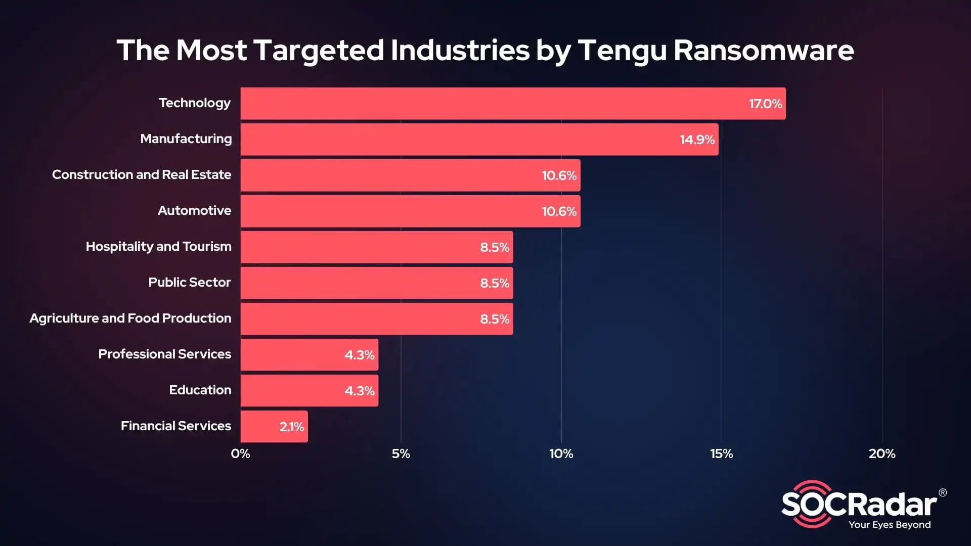 Top 10 industries targeted by Tengu Ransomware