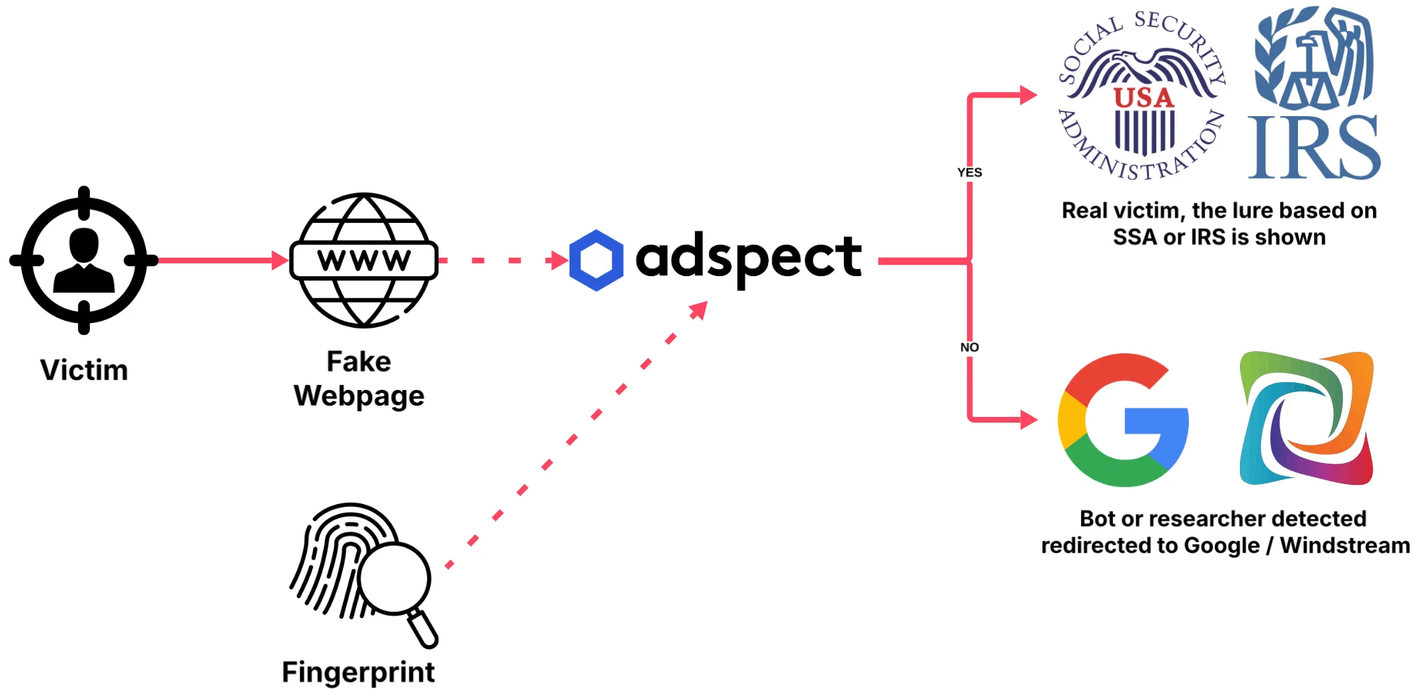 Adspect cloaking decision flow showing real victims versus bots in The Quarry phishing operation