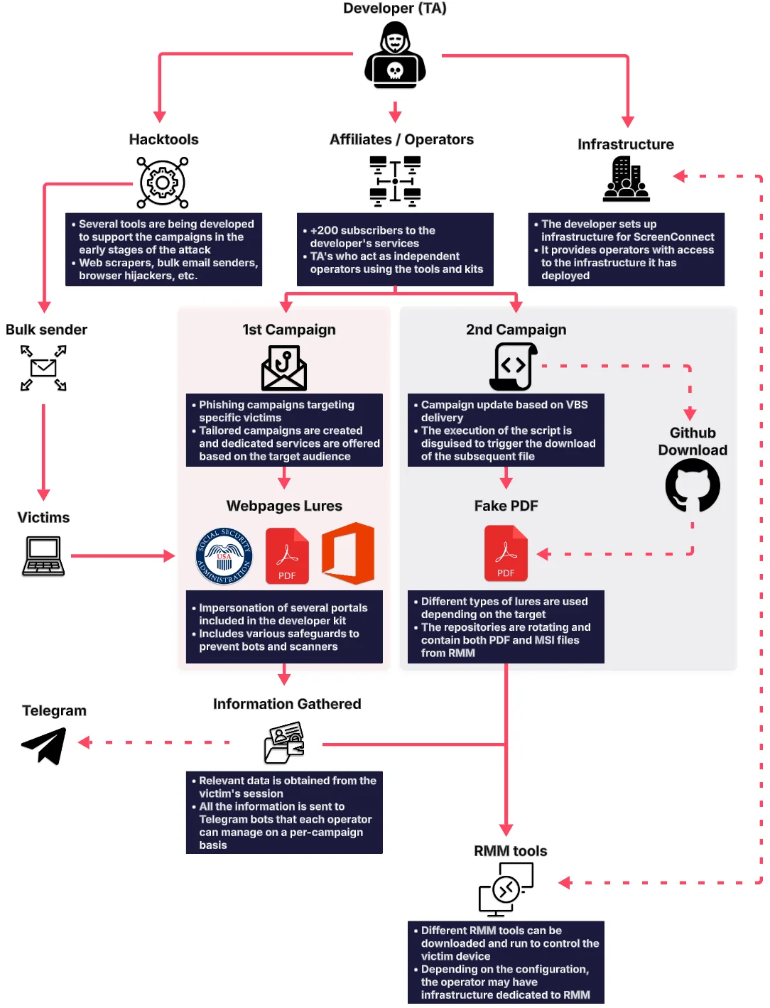 The Quarry PhaaS operation attack chain diagram from developer through affiliates to victims