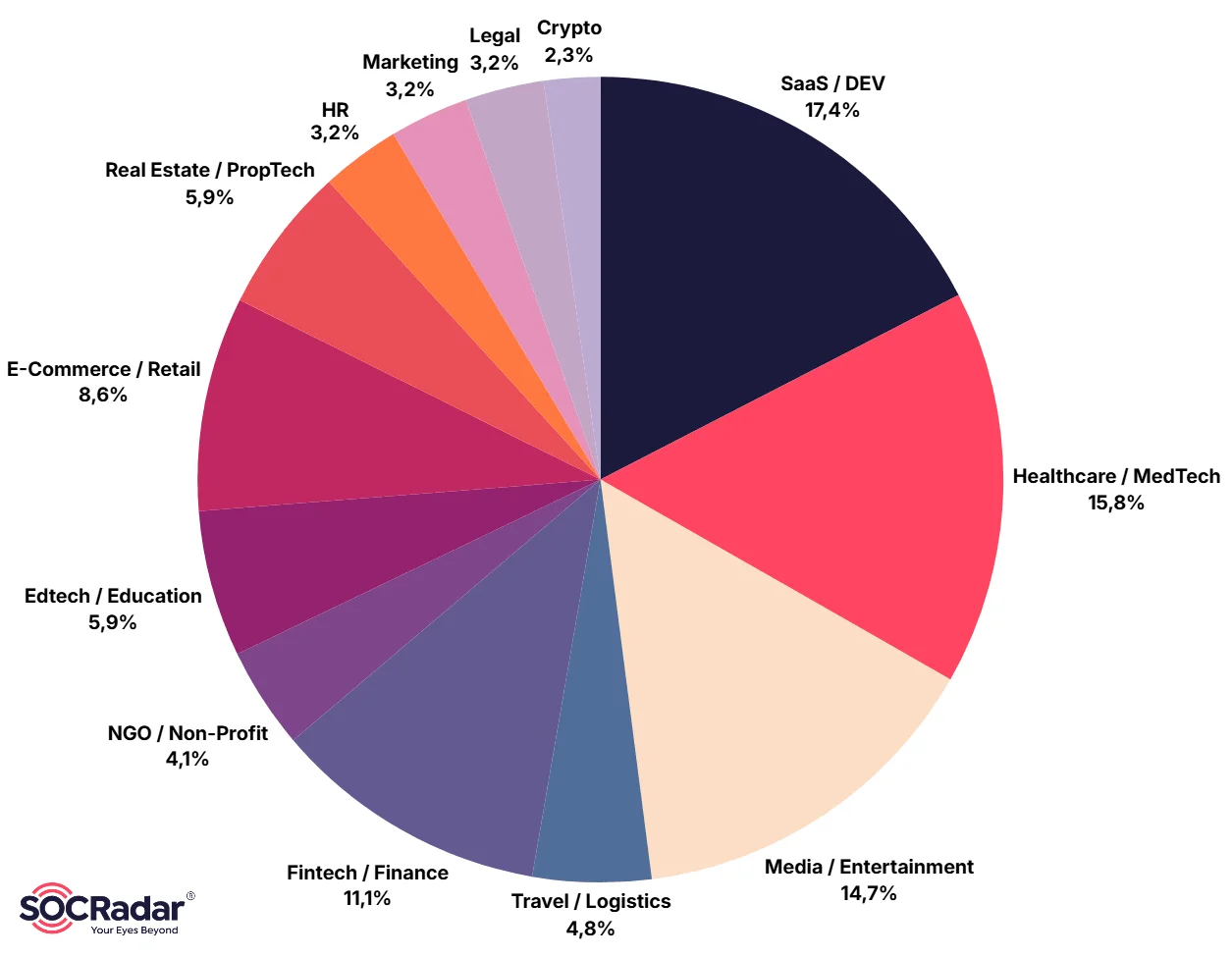 The Quarry phishing campaign victim sector distribution pie chart