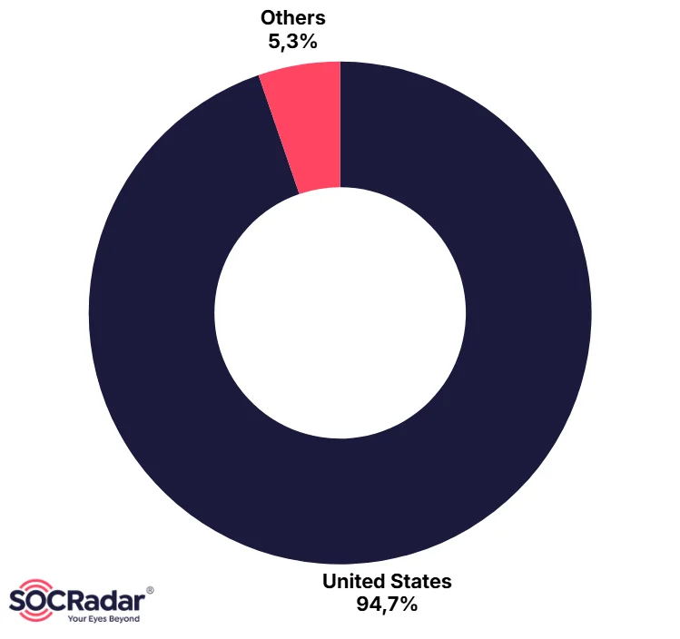 The Quarry victim geographic distribution showing 94.7% United States