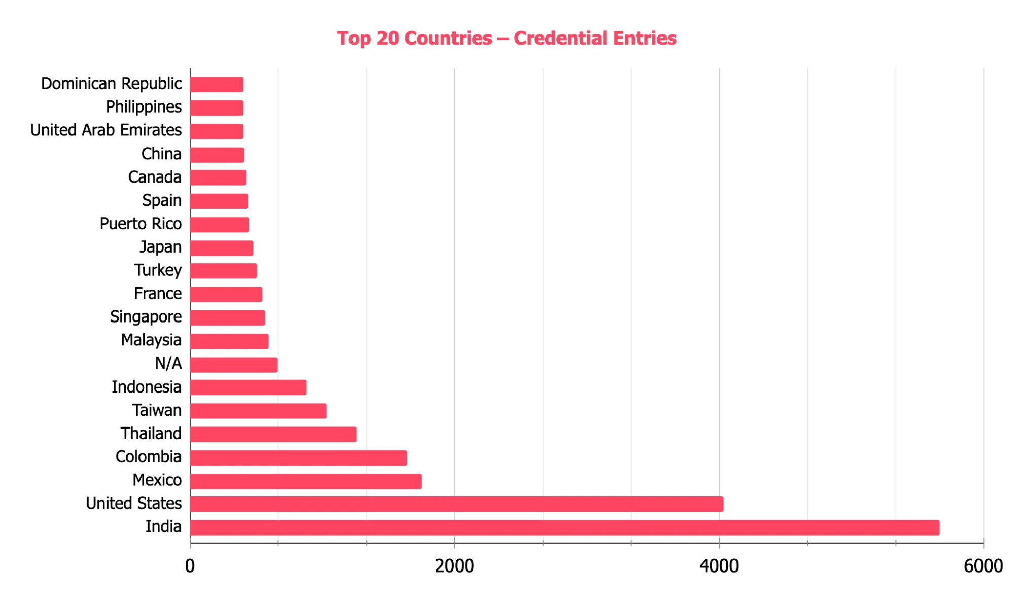 Geographic Distribution – Top 20 Countries