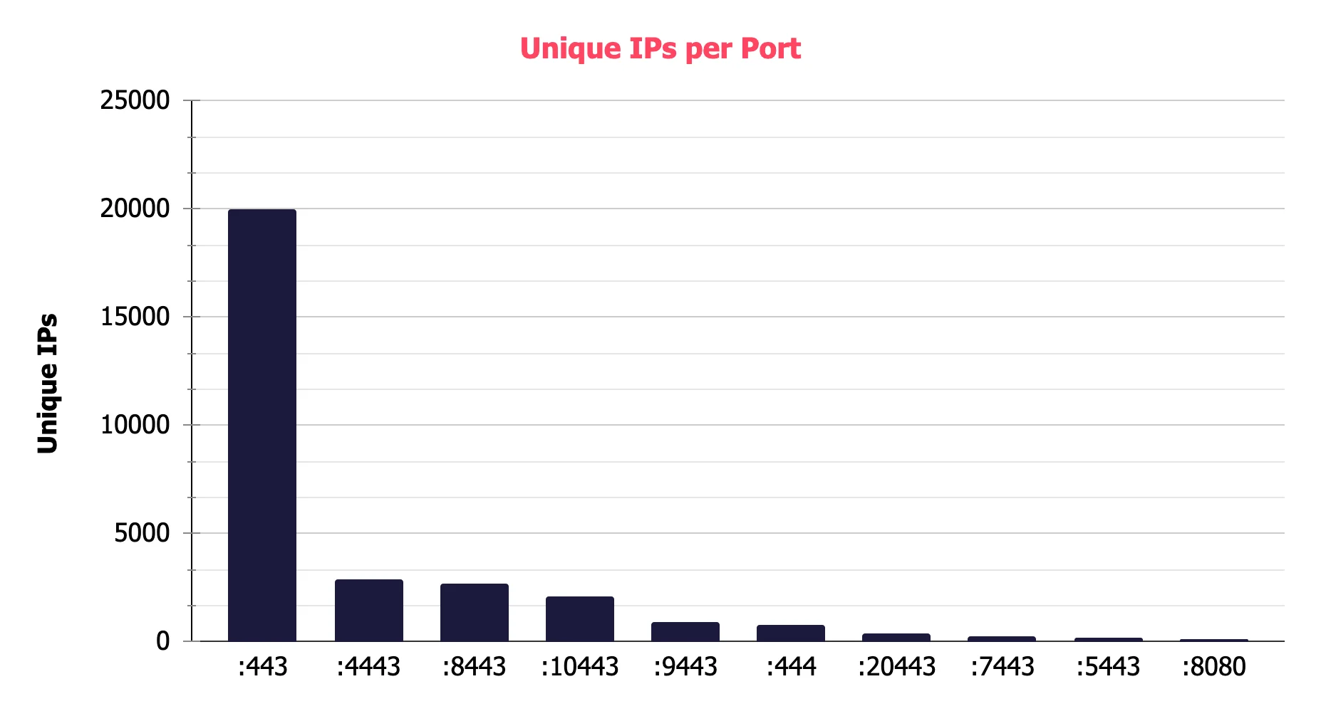 Top Ports Targeted