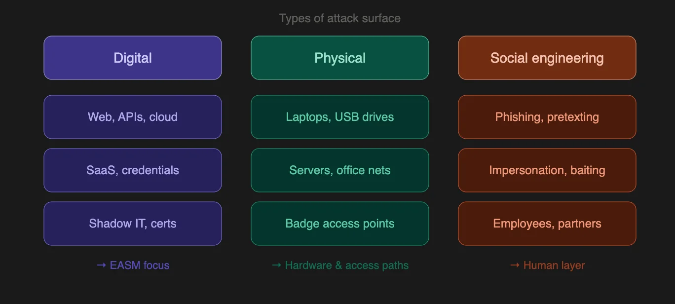 Types of Attack Surfaces