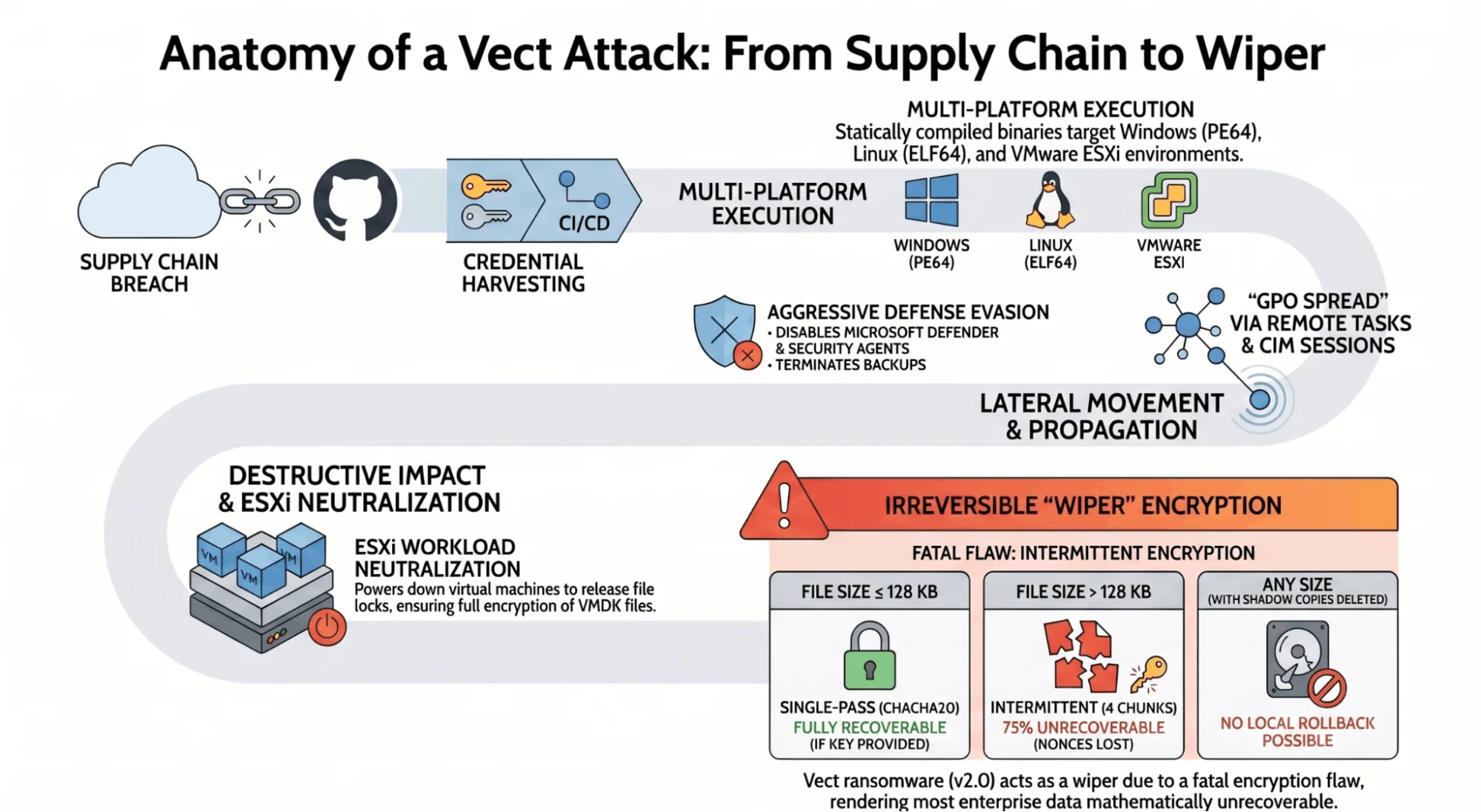 Vect Ransomware Attack Chain
