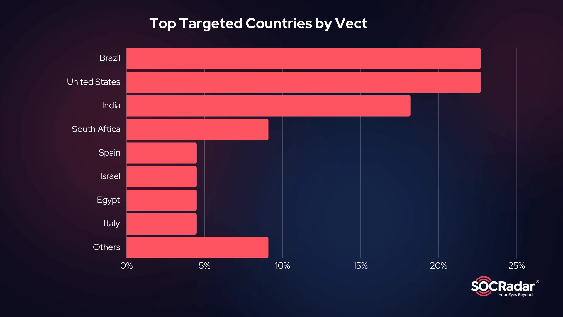 Distribution of Vect ransomware victims by Country
