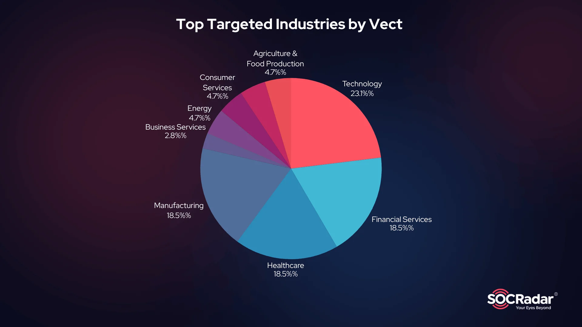 Distribution of Vect ransomware victims by industry sector