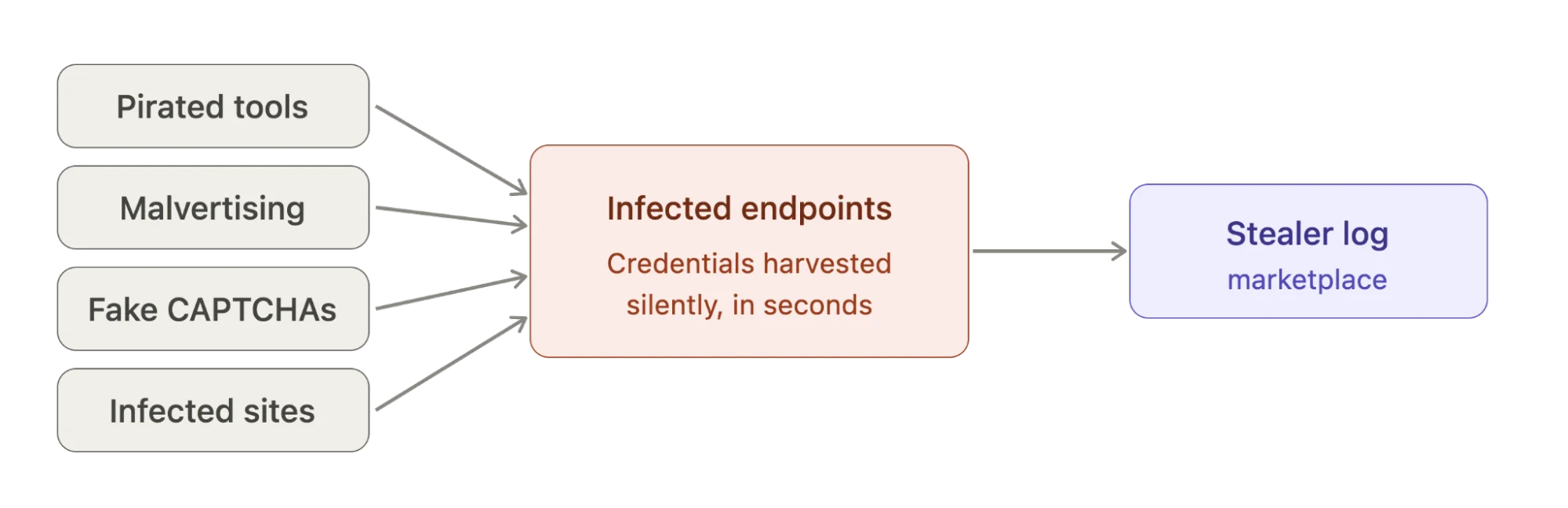 Malware distribution dynamics