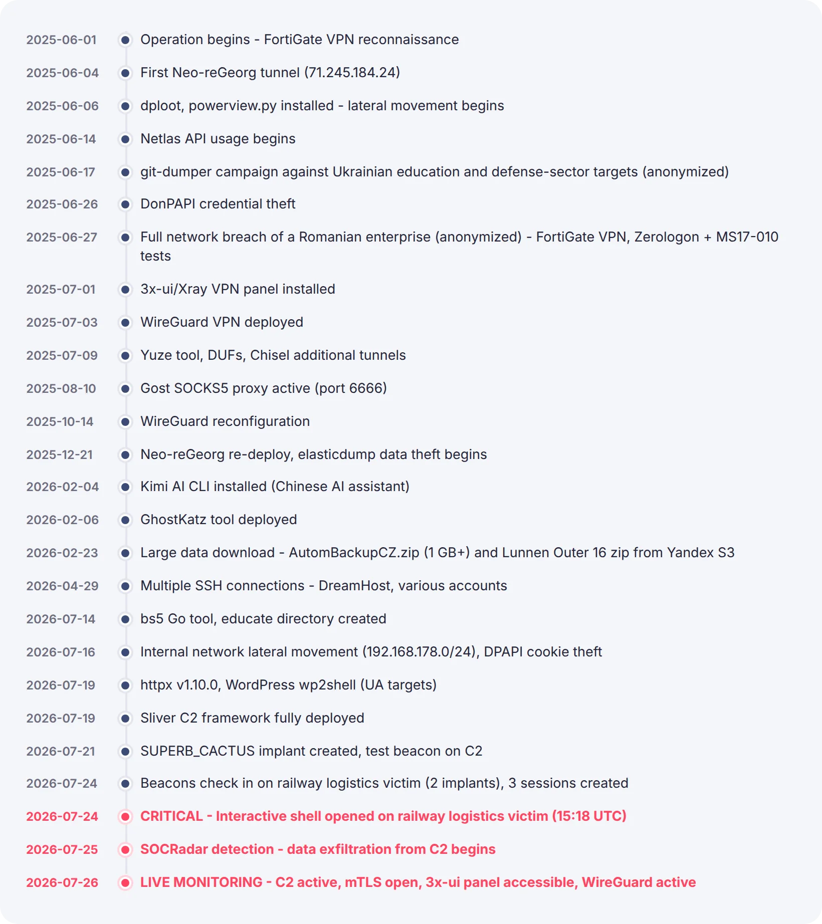 Operation Talked Timeline