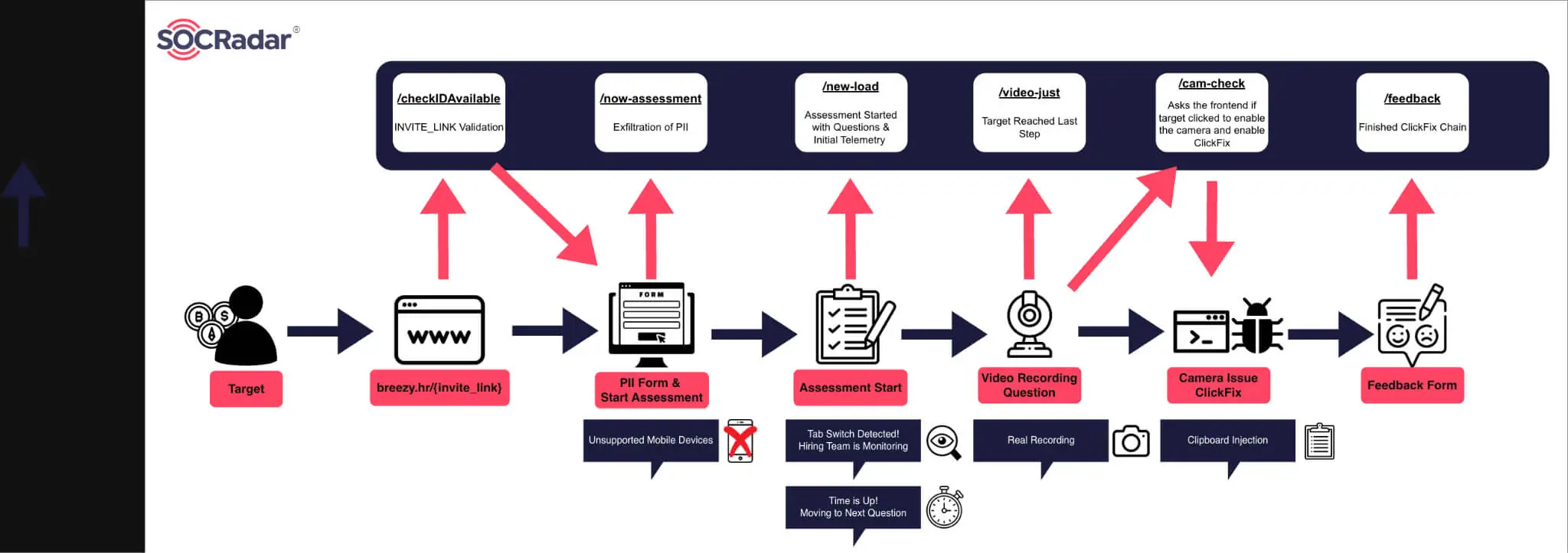 ClickFix panel functionality flow