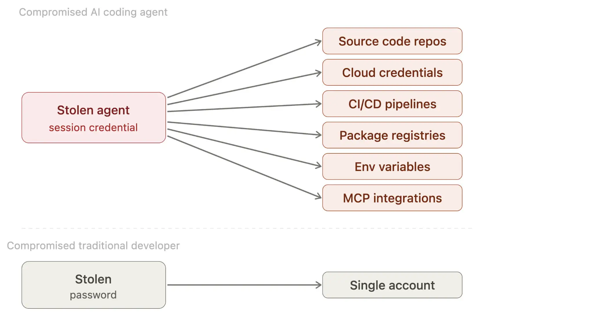 Credential exposure between AI agents and traditional systems