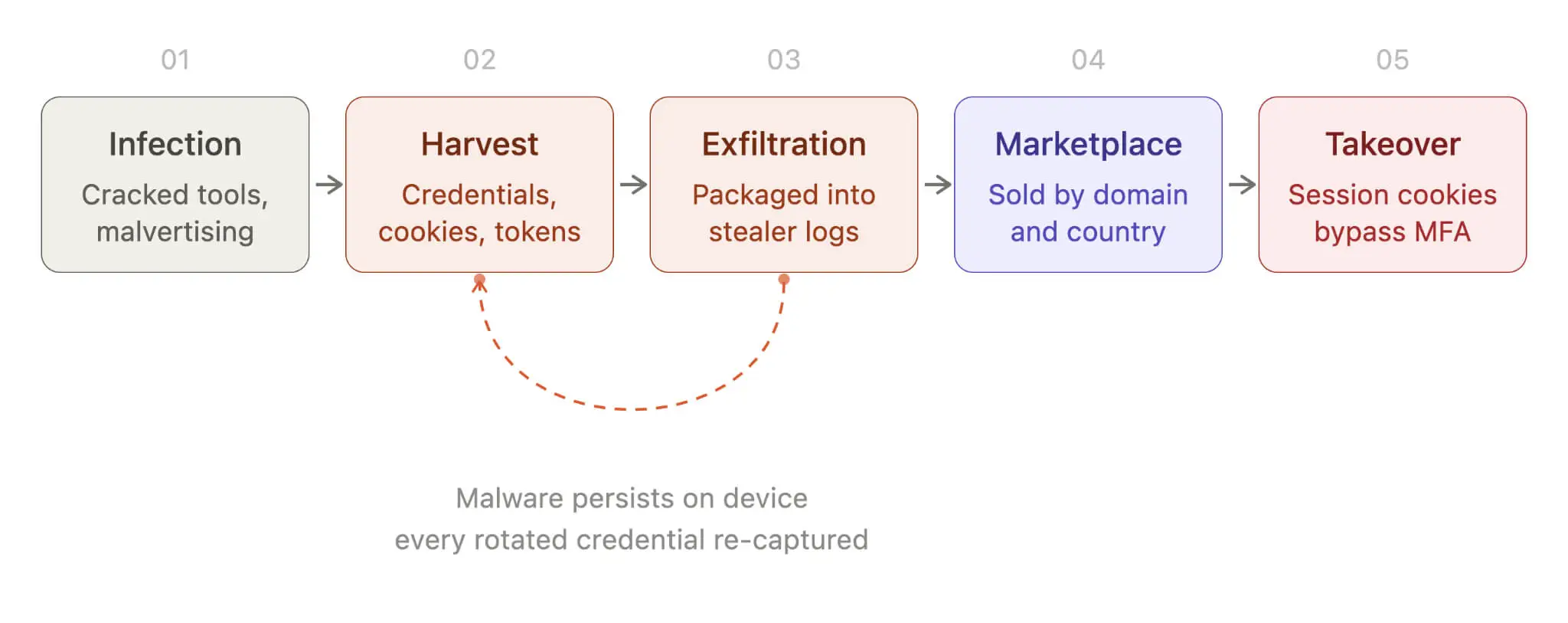 Credential extraction cycle