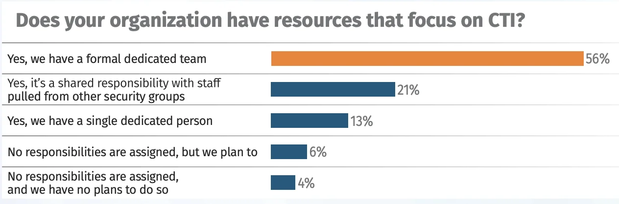 Figure 1, 2026 SANS CTI Survey Insights
