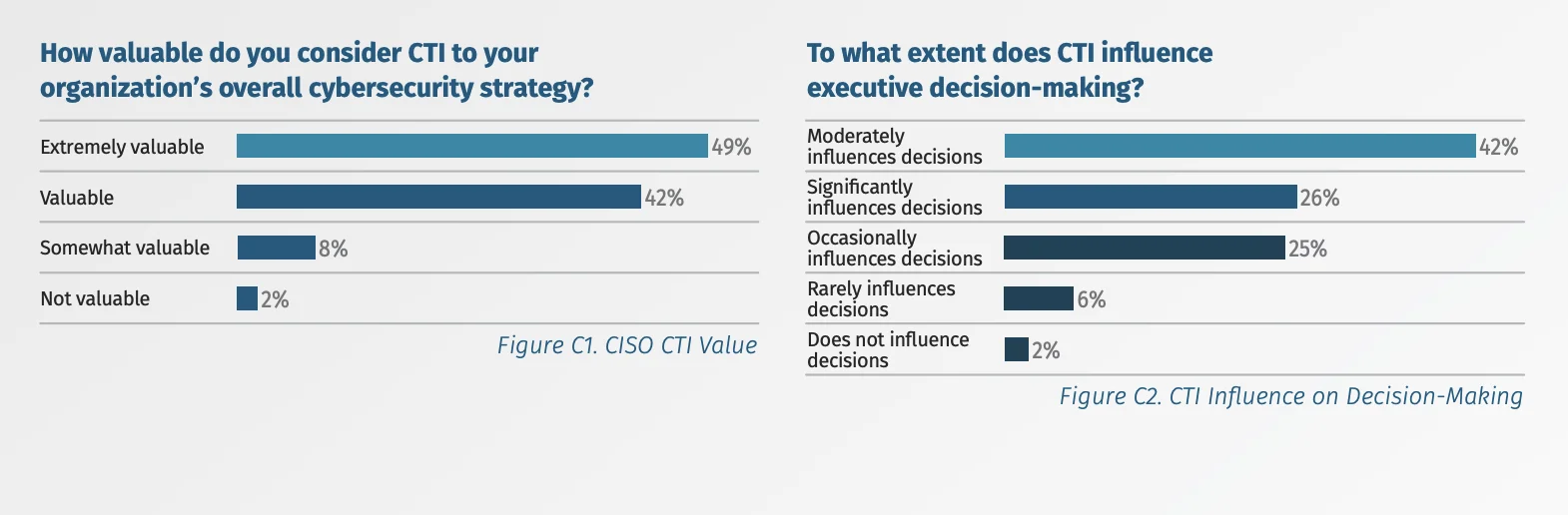 Figures C1 and C2, 2026 SANS CTI Survey Insights