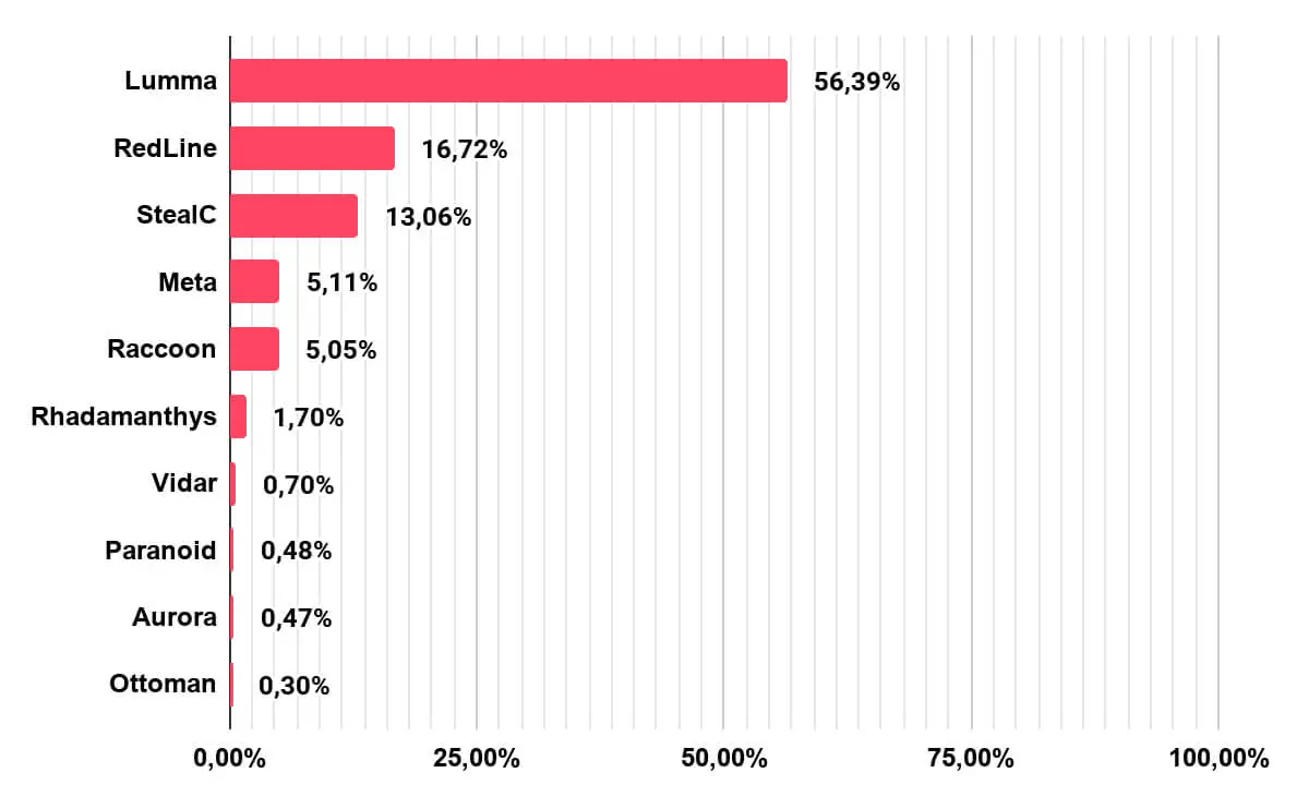 Distribution of Stealer Logs by Country